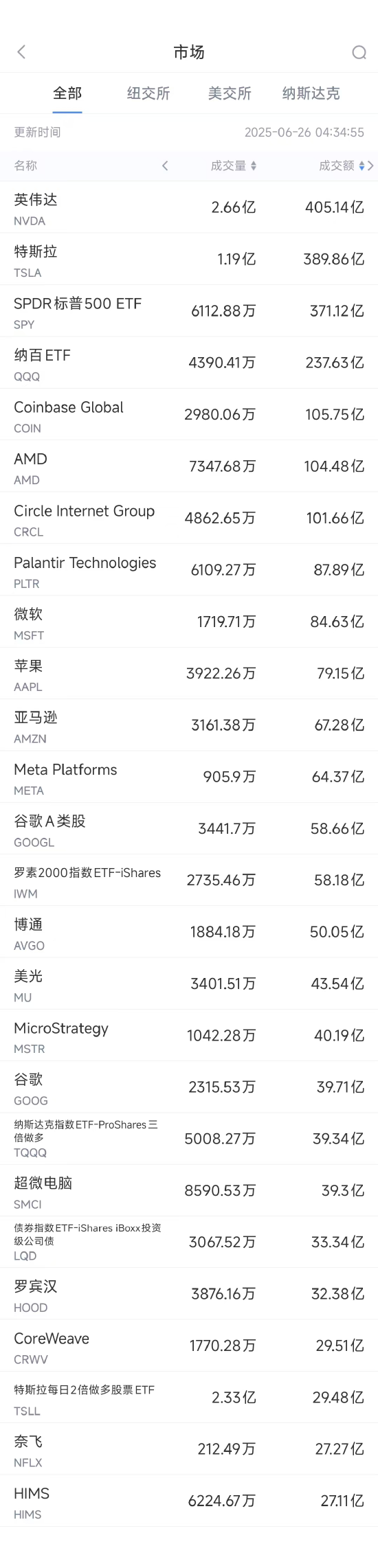 点登富 6月25日美股成交额前20：英伟达创历史新高，机构料市值6万亿美元
