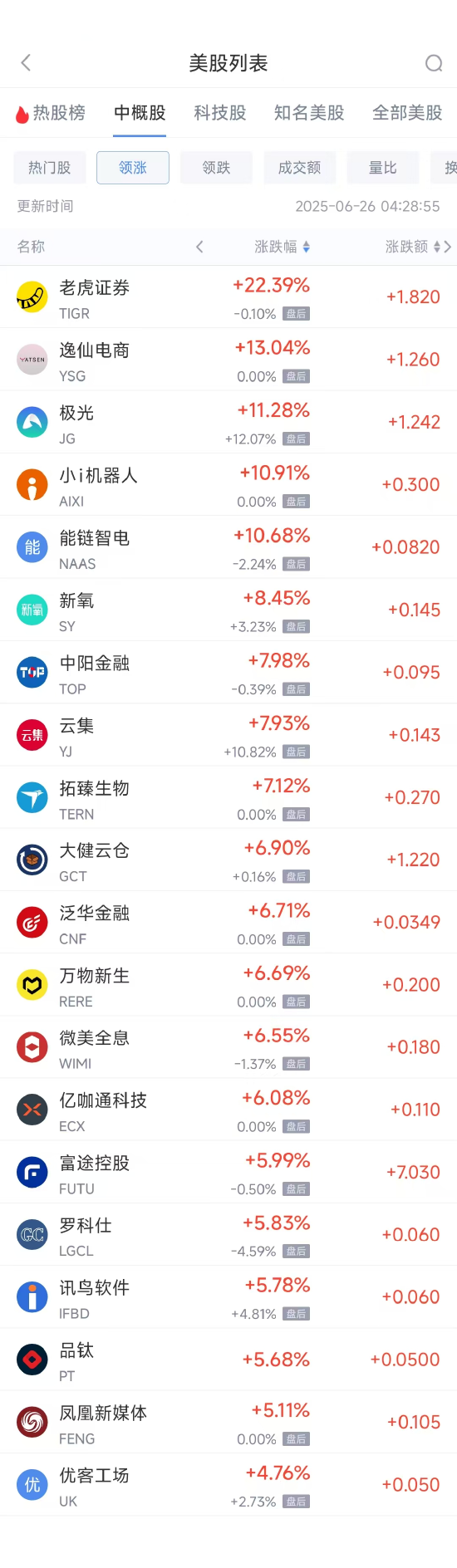 卓信宝 周三热门中概股多数下跌 富途控股涨5.99%，阿里巴巴跌2.10%